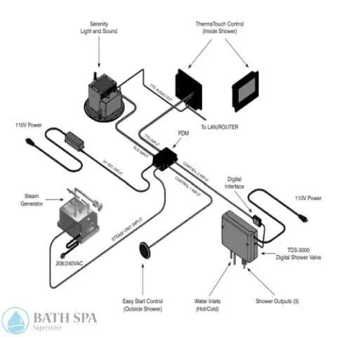 ThermaSol Digital Shower Valve (TDS-3000) Steamers: Steamer Parts thermasol-digital-shower-valve-tds_3000-system_layout_png