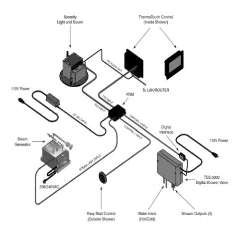 ThermaSol Digital Shower Valve (TDS-3000)